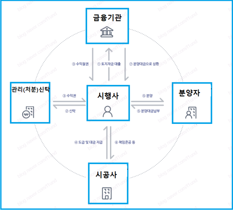  PF(Project Financing)의 의미 (PF 당사자들의 역할 및 책임, 우리나라 PF의 특징)