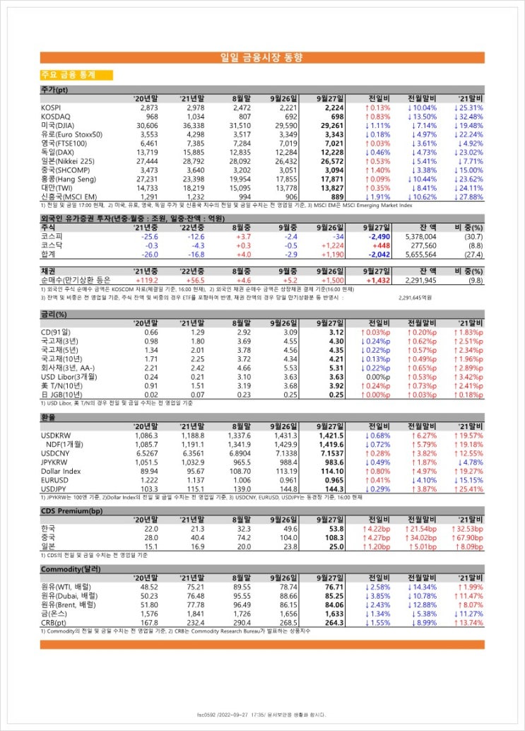  금융시장동향(22.9.27), 금융위원회