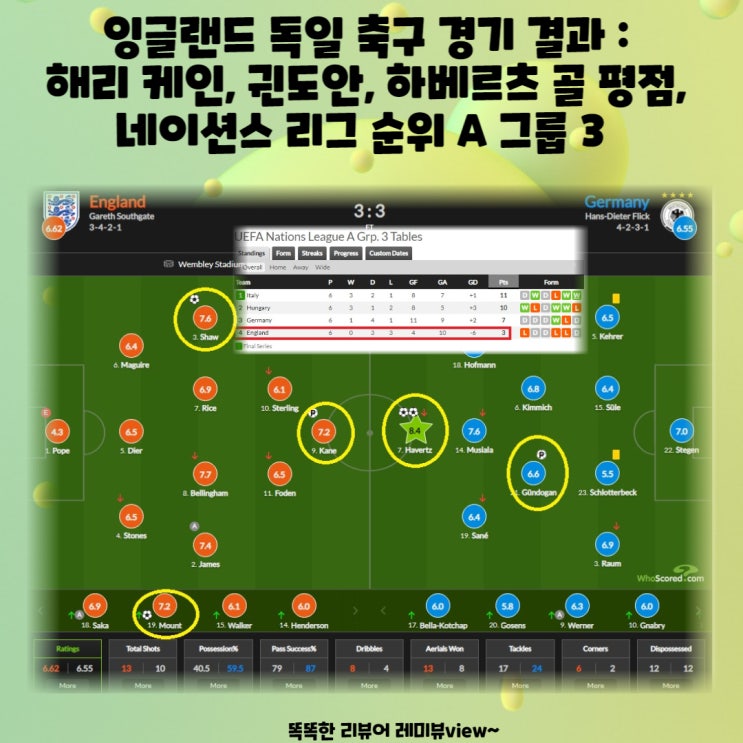 잉글랜드 독일 축구 경기 결과 : 해리 케인, 귄도안, 하베르츠 골 평점, 네이션스 리그 순위 A 그룹 3 잉글랜드 독일 축구 경기 결과 : 해리 케인, 귄도안, 하베르츠 골 평점, 네이션스 리그 순위 A 그룹 3