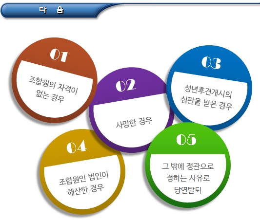 사회적협동조합 조합원 의결권, 선거권 및 탈퇴 사회적협동조합 조합원 의결권, 선거권 및 탈퇴