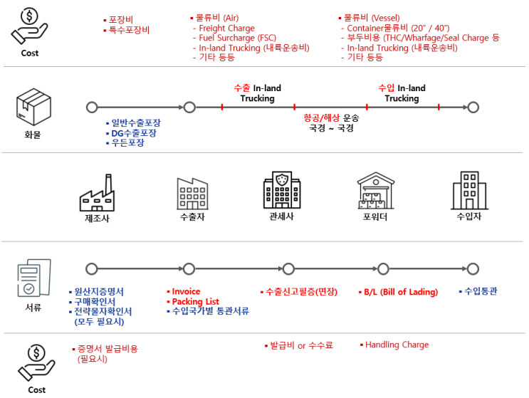 [수출입(무역) 프로세스] 실무관점 Process/Cost