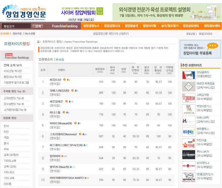  편의점 프랜차이즈 순위 1~10위(창업비용 비교) 2022년