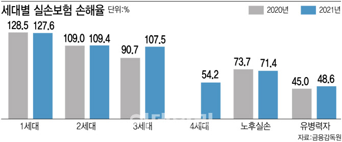 “3高인데 보험료까지...”3세대 실손보험도 인상되나