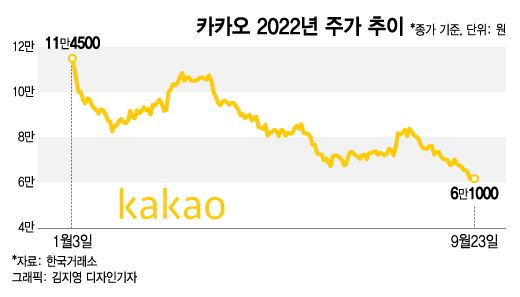 내달 3300억 빚폭탄 터지나…카카오 탈출 못한 개미들 '덜덜' 내달 3300억 빚폭탄 터지나…카카오 탈출 못한 개미들 '덜덜'