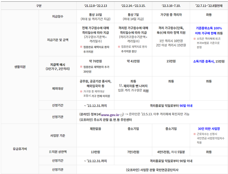  코로나19 입원·격리자 생활비 지원(2022년 7월 11일 이후)