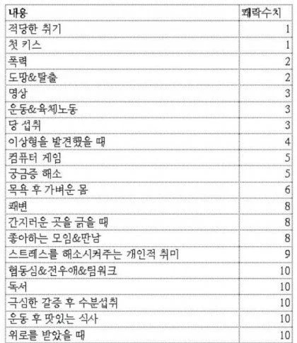  소름돋는 쾌락 수치표(마약, 도박을 하지 말아야 하는 이유)