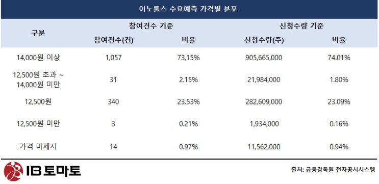  이노룰스, 수요예측 흥행…경쟁률 1495.69대 1 기록
