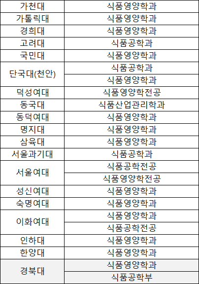  인서울 식품영양학과,식품공학과 편입, 전형 복잡 주의!