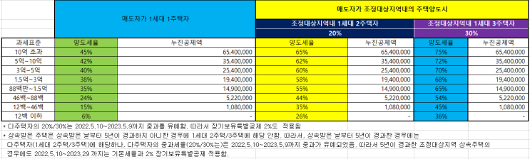  양도소득세율과 양도소득세 장기보유특별공제 (국세청 Top 10을 반영해서 양도세 필요경비 체크리스트를 수정했어요), 주택 아파트 토지 상가 분양권