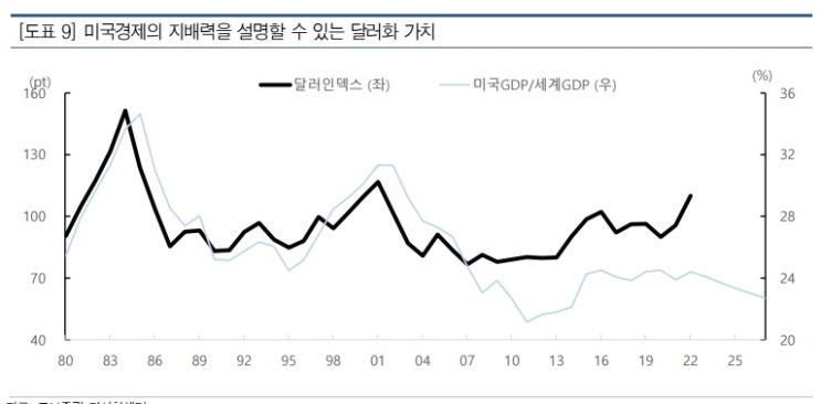 &lt;시장&gt; 킹달러가 지배하는 세상에 대해서