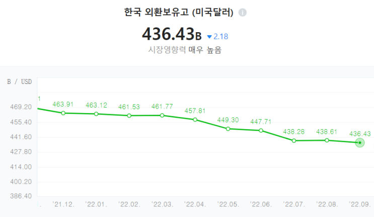  환율 1,440원 돌파. 1,500원도 금방이다.