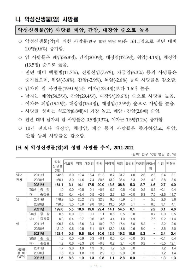 2021년 대한민국 암 악성신생물 사망률 사망자 수 원인통계 식도 위 대장 간 췌장 폐 유방 자궁 전립선 뇌 백혈병