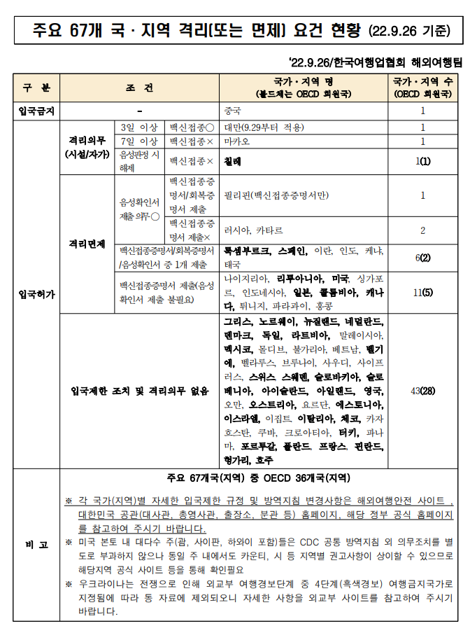  코로나 관련 세계 주요 국가와 지역 격리(면제) 요건 현황(2022. 9. 28, 13:00 기준)
