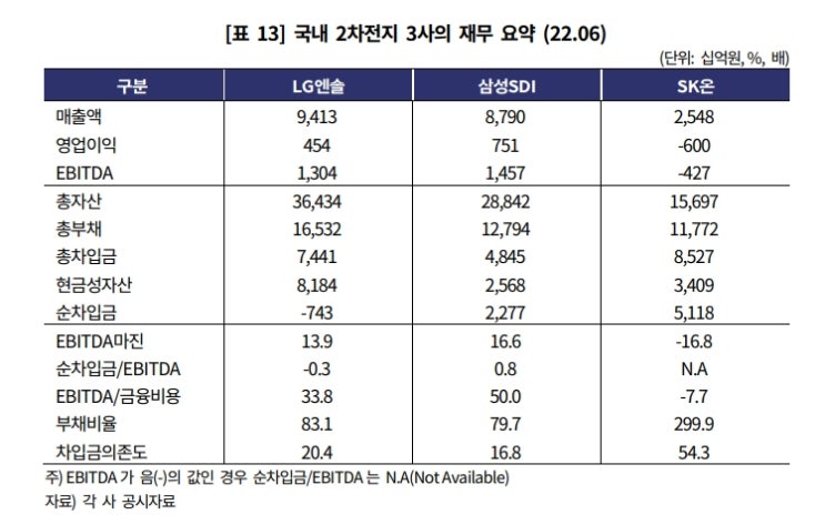 삼성SDI, 재무 상황 우수 평가…사업다각화도 안정적