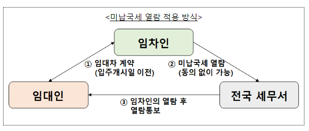 전세사기 피해 방지방안 후속조치 (국세분야)_기획재정부 전세사기 피해 방지방안 후속조치 (국세분야)_기획재정부