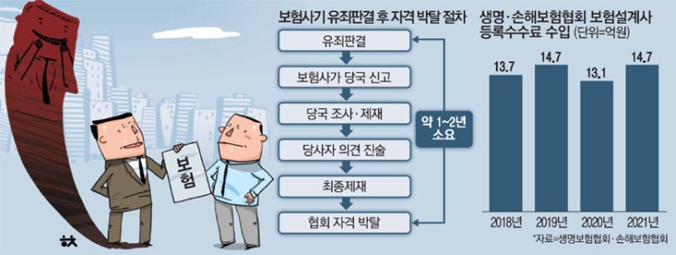 보험사기 전과에도…버젓이 보험 판 설계사들