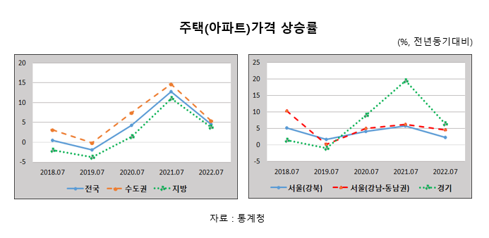 (한국경제연구원) 수도권 주택 가격의 최소 35% 이상은 거품