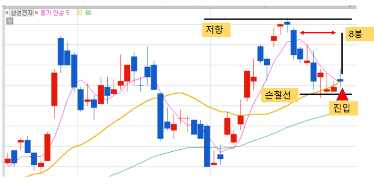  청산 전략3 ( Time Cut )