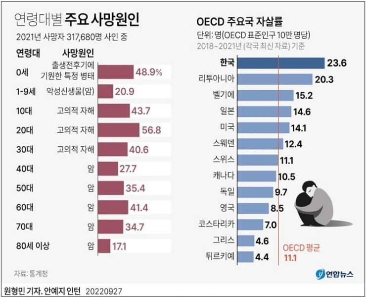 부끄러운 대한민국 자살율, 여전히 세계 최고 유지 