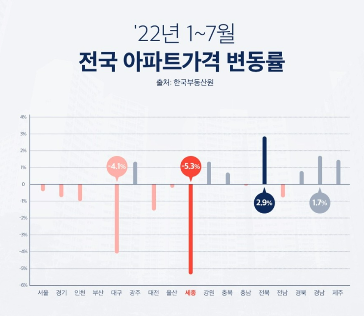  "세종특별시"만 조정대상지역으로 남겨놓은 이유?