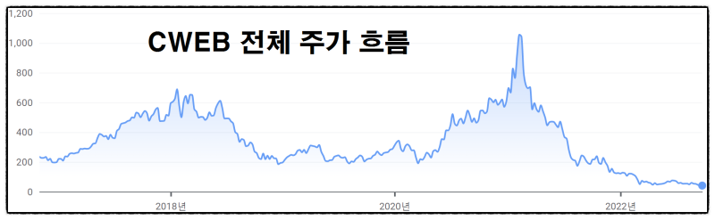 CWEB 주가. 보유 주식과 수익 형태. : 네이버 블로그 Cweb 주가. 보유 주식과 수익 형태. : 네이버 블로그
