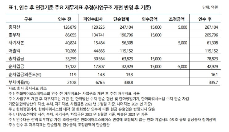  한화에어로스페이스, 대우조선해양 인수에도 중기신용도 ‘안정적’