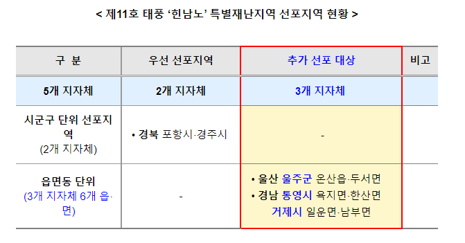 3개 지자체(울산 울주 온산읍, 두서면 / 경남 통영 욕지면, 한산면 / 거제 일운면, 남부면) 특별재난지역 추가 선포_행정안전부 3개 지자체(울산 울주 온산읍, 두서면 / 경남 통영 욕지면, 한산면 / 거제 일운면, 남부면) 특별재난지역 추가 선포_행정안전부
