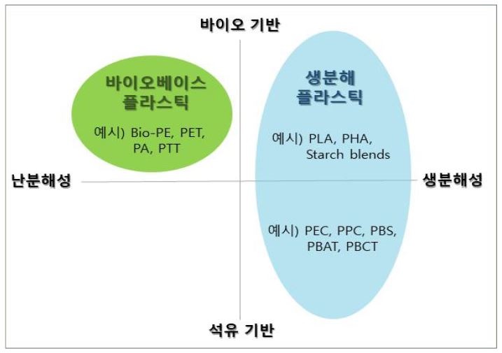  바이오플라스틱