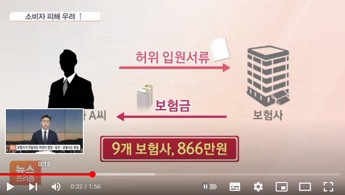 보험사기 저질러도 버젓이 영업…당국도, 보험사도 '뒷짐' / SBS 보험사기 저질러도 버젓이 영업…당국도, 보험사도 '뒷짐' / SBS