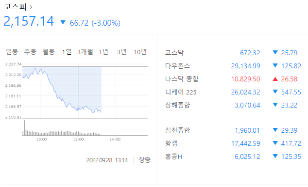  코스피 지수와 삼성전자 주가..~