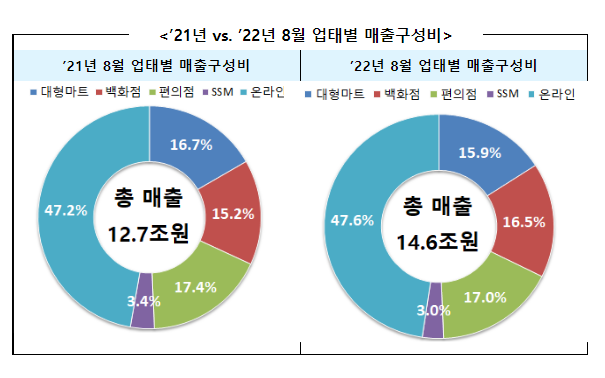 2022년 8월 주요유통업체 매출동향_산업통상자원부 2022년 8월 주요유통업체 매출동향_산업통상자원부