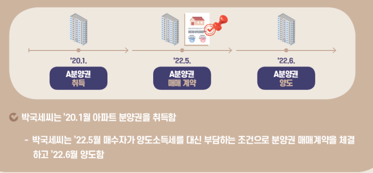  매수자가 아파트 분양권 양도소득세를 대신 부담한 경우 양도소득세 계산은? (국세청 Top 10 자료 반영 - 아파트 분양권 양도세 매매 전매)