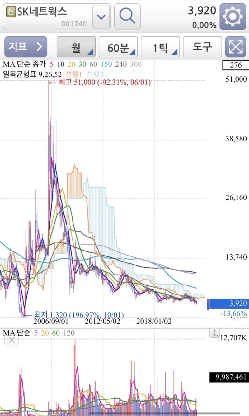 미국 달러 지수 하락, 코스피 주식 SK(034730) SK가스(018670) SK네트웍스(001740) SK디스커버리(00612) 주가  전망과 이동평균선 차트 분석. : 네이버 블로그