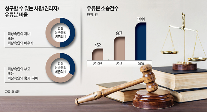  유언대용신탁 : 유언과 사전증여의 한계를 넘다
