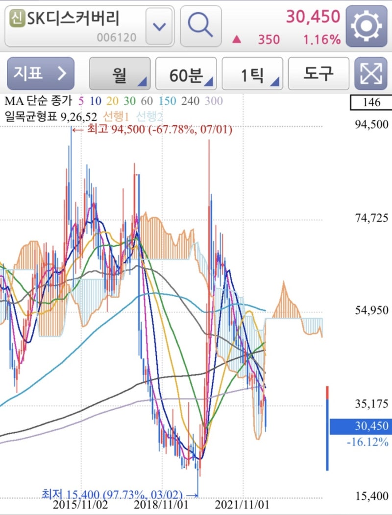 미국 달러 지수 하락, 코스피 주식 SK(034730) SK가스(018670) SK네트웍스(001740) SK디스커버리(00612) 주가  전망과 이동평균선 차트 분석. : 네이버 블로그
