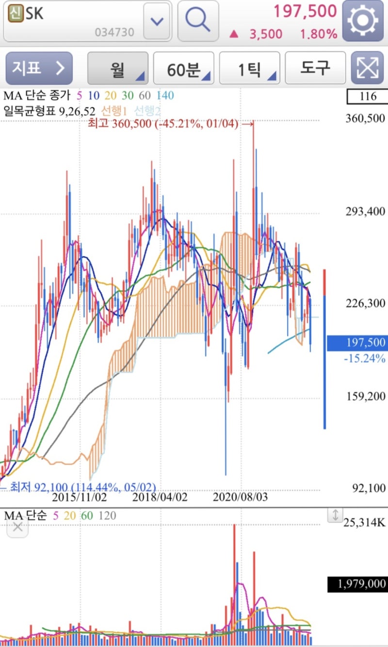 미국 달러 지수 하락, 코스피 주식 SK(034730) SK가스(018670) SK네트웍스(001740) SK디스커버리(00612) 주가  전망과 이동평균선 차트 분석. : 네이버 블로그