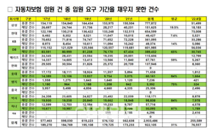 손보사 합의 권유에 교통사고 환자 30% '조기 퇴원 손보사 합의 권유에 교통사고 환자 30% '조기 퇴원
