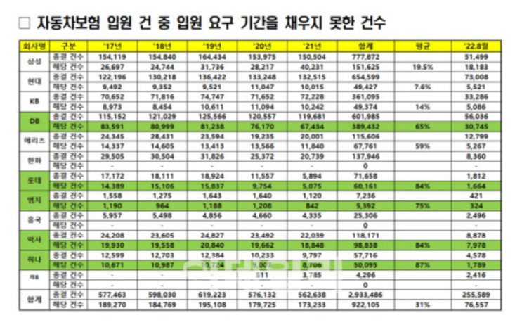 손보사 합의 권유에 교통사고 환자 30% '조기 퇴원