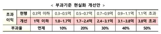  '재건축부담금 합리화 방안'....1주택 장기보유자 최대 50% 감면