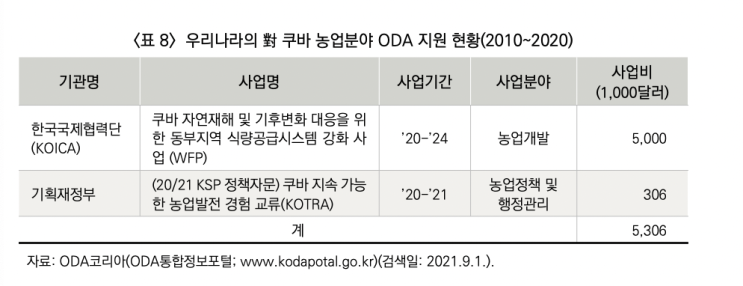  한국의 대중남미 농업협력