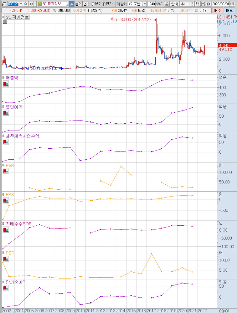 SCI평가정보 (036120) - 금리인상수혜주 : 네이버 블로그