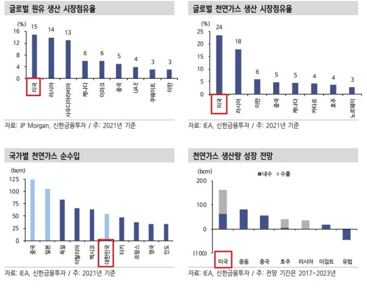 유럽 에너지 위기 - 미국과 중국은 이익 유럽 에너지 위기 - 미국과 중국은 이익
