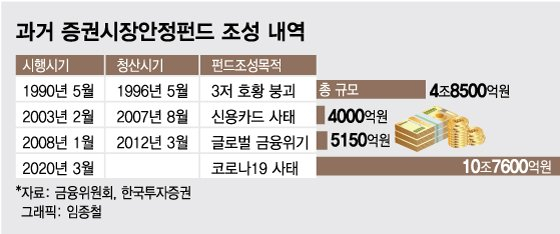 韓증시 와르르…이 타이밍에 공매도 금지? 증안펀드? 당국 고심 중 韓증시 와르르…이 타이밍에 공매도 금지? 증안펀드? 당국 고심 중