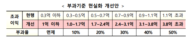  재초환(재건축초과이익환수제) 완화방안, 대략적으로 설명드립니다.