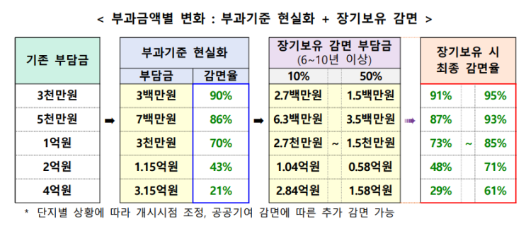  재건축 부담금 절반이하로 낮춰준다. 재건축 부담금 합리화 방안 발표!