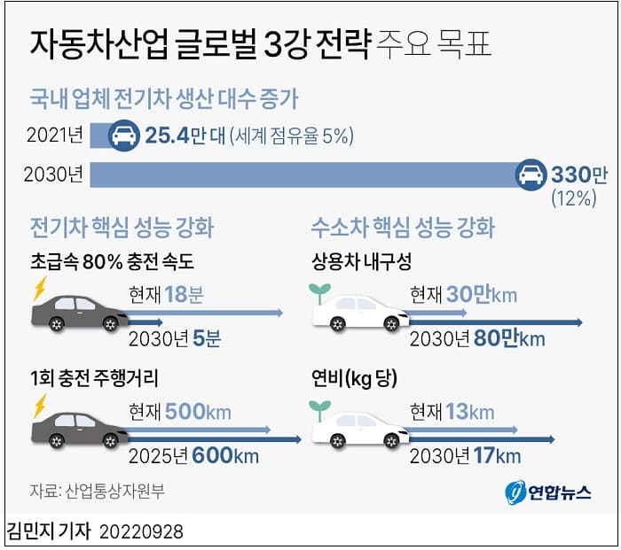 우리나라 자동차산업 글로벌 3강 목표 ㅣ 케이-시티'(K-City·) 자율주행 미래혁신센터 개관