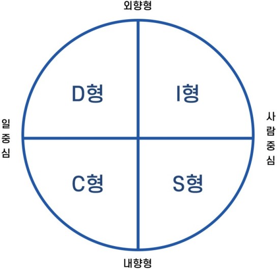  DISC 유형 해석! DISC 검사 결과는 무려 12가지!