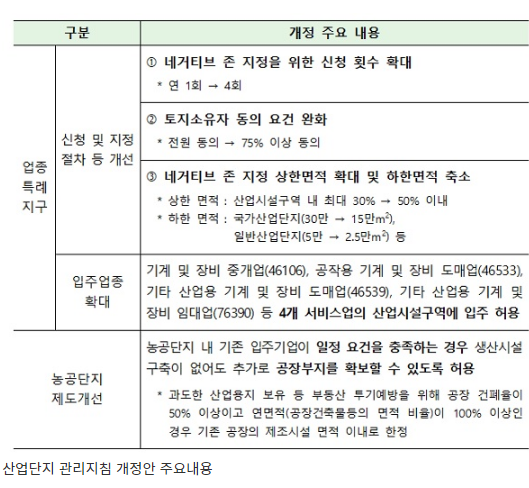 산단 업종특례지구 신청 연 1회→4회…토지주 동의 요건 완화 산단 업종특례지구 신청 연 1회→4회…토지주 동의 요건 완화