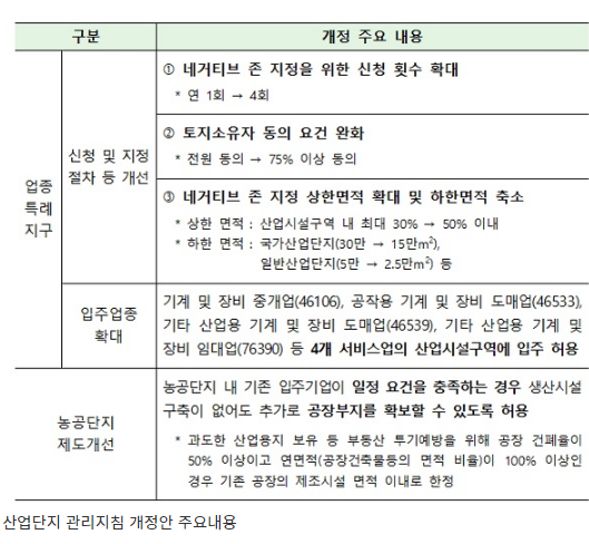 산단 업종특례지구 신청 연 1회→4회…토지주 동의 요건 완화