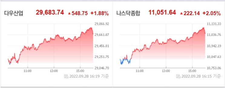 <뉴욕 증시> 파운드화 진정세로 미 증시 반등 <뉴욕 증시> 파운드화 진정세로 미 증시 반등